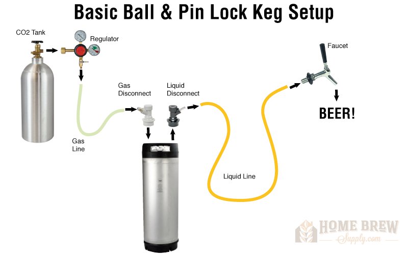 Ball lock keg with a picnic tap hooked up to a regulator